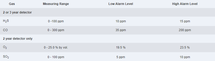 BW Single Gas Detector Sensor Specifications